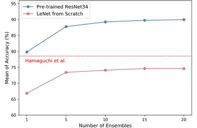 Revisiting Classical Bagging