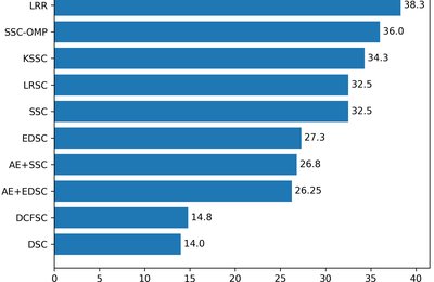 Deep Closed-Form Subspace Clustering
