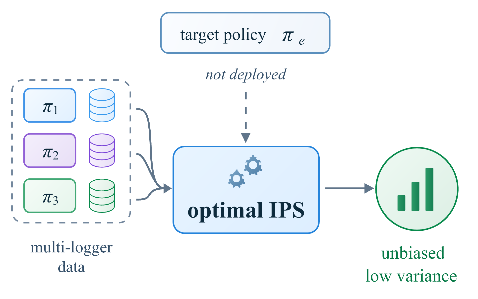 Optimal IPS estimation from multi-logger data
