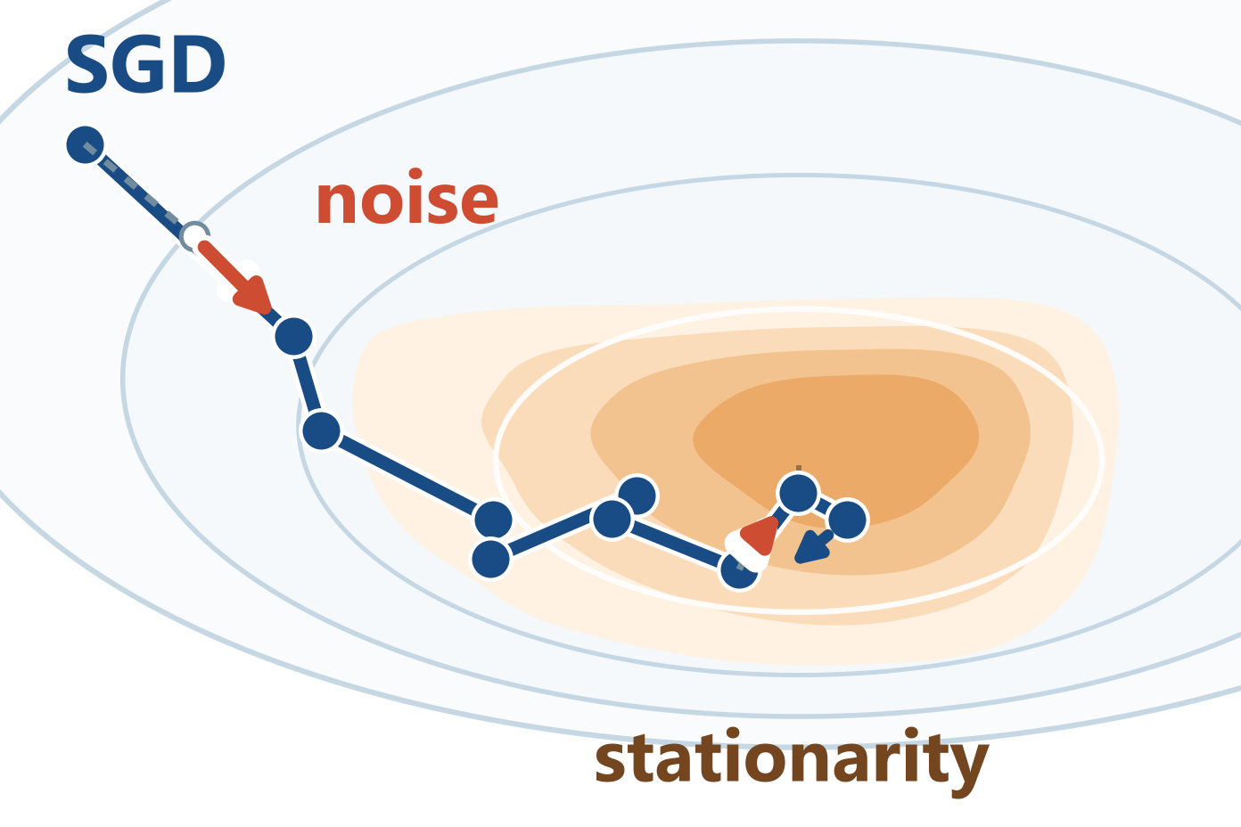 Constant-stepsize SGD approaching a stationary distribution under noise